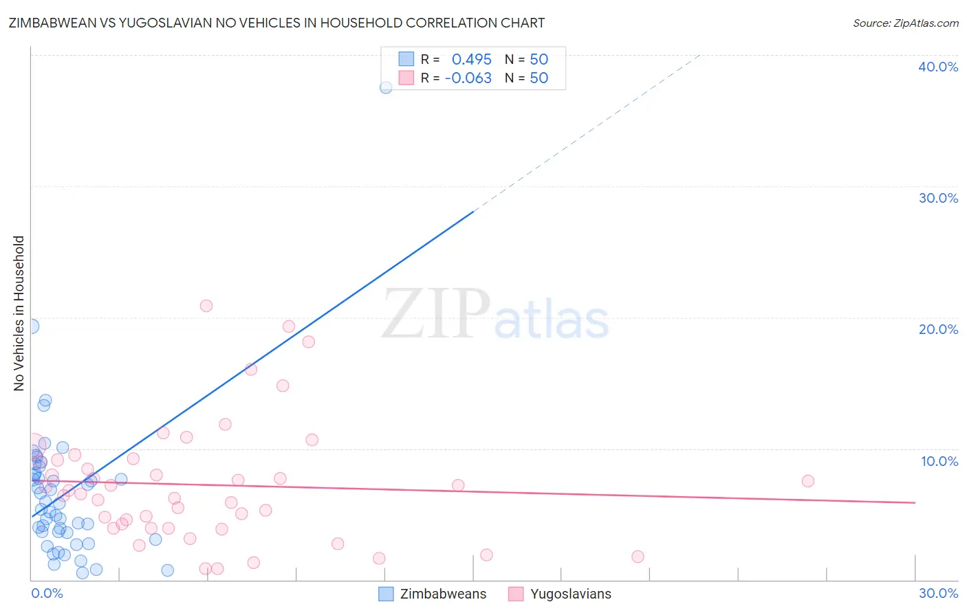 Zimbabwean vs Yugoslavian No Vehicles in Household