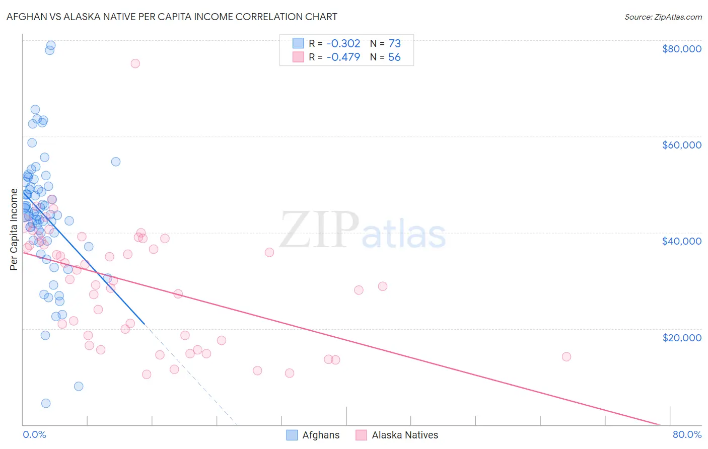 Afghan vs Alaska Native Per Capita Income