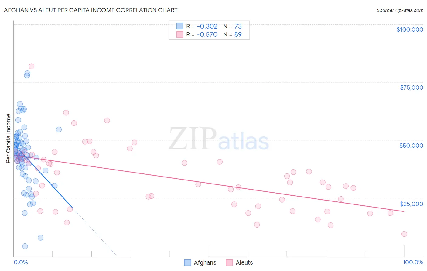 Afghan vs Aleut Per Capita Income