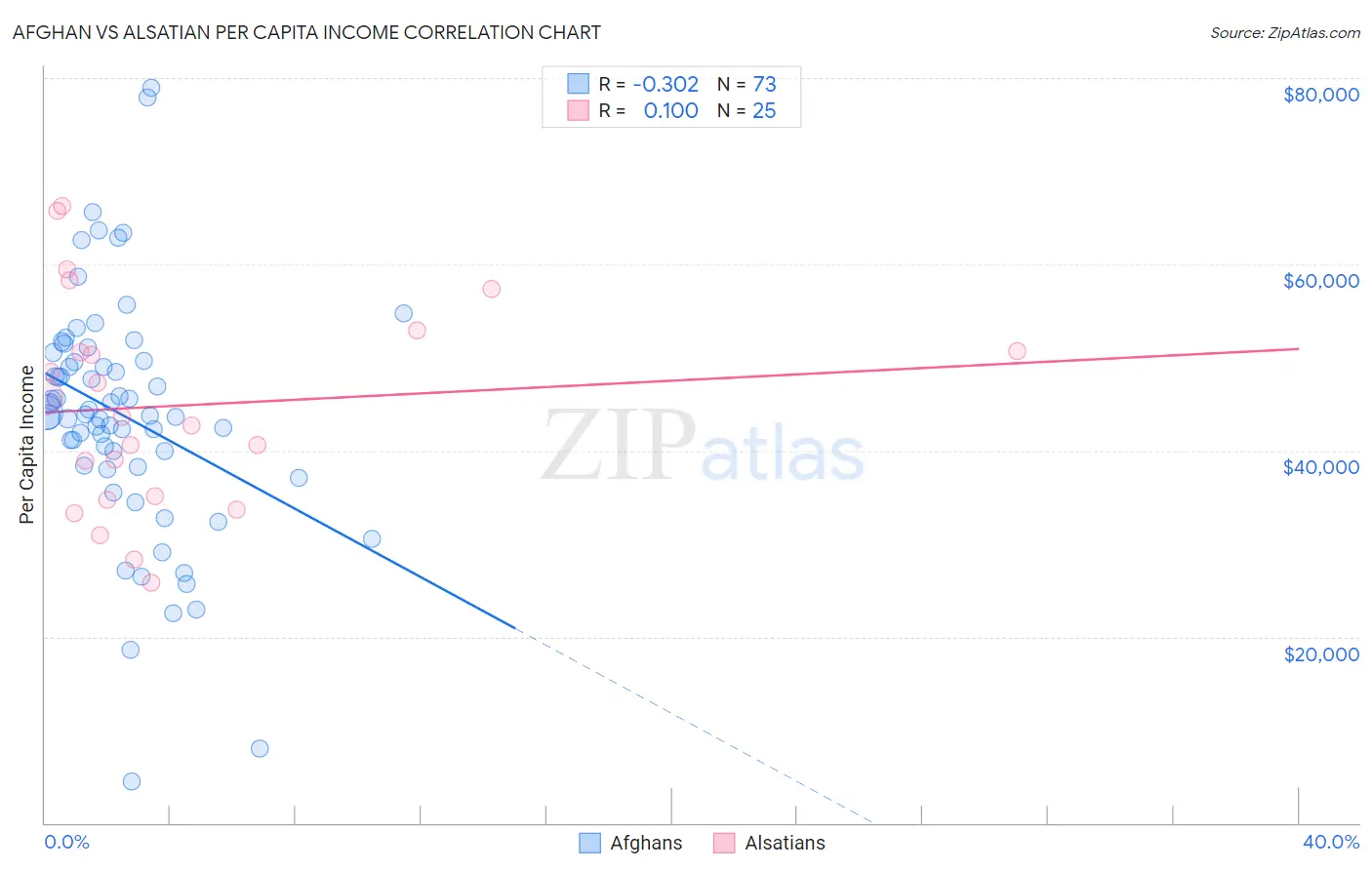 Afghan vs Alsatian Per Capita Income