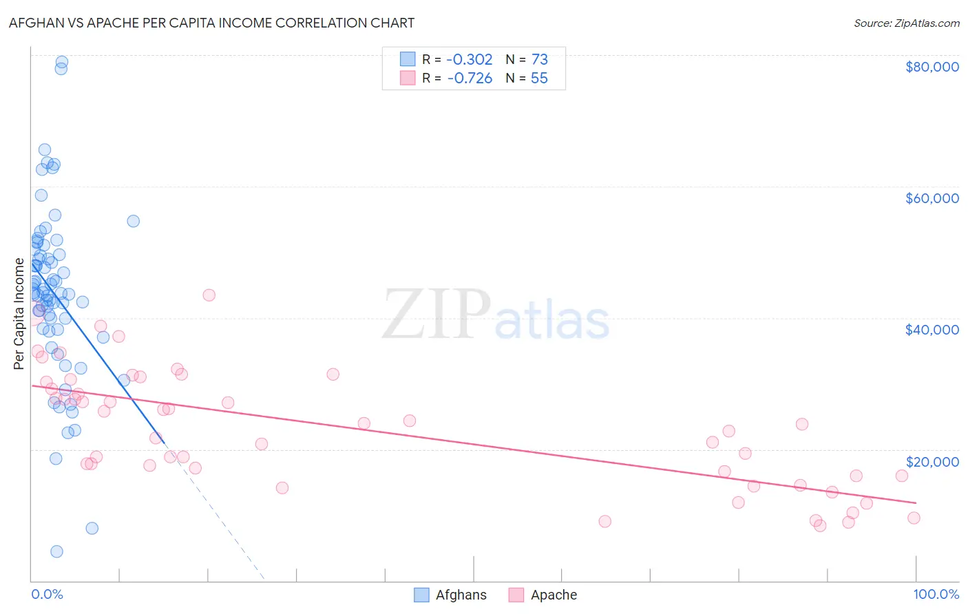 Afghan vs Apache Per Capita Income