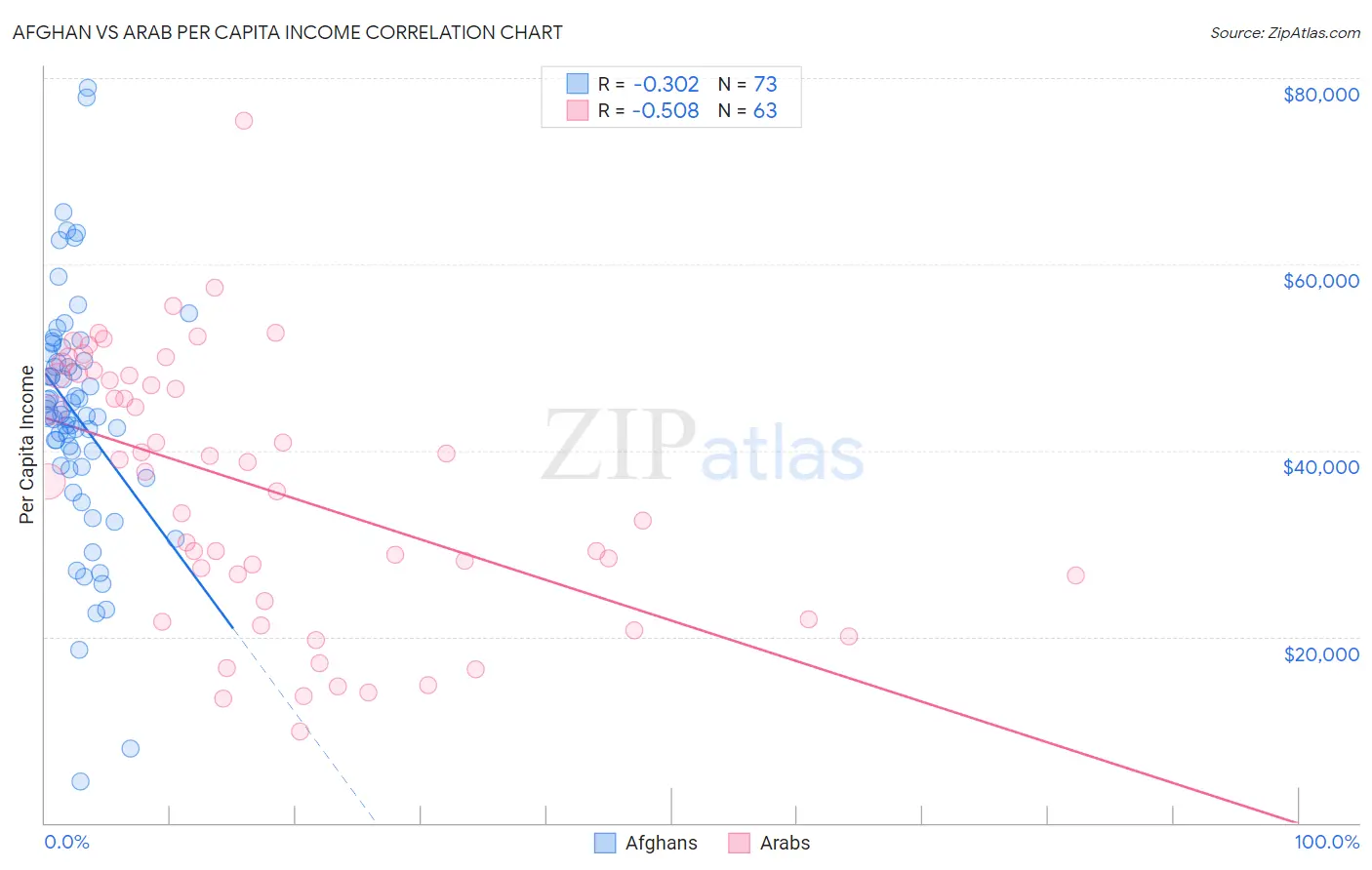 Afghan vs Arab Per Capita Income