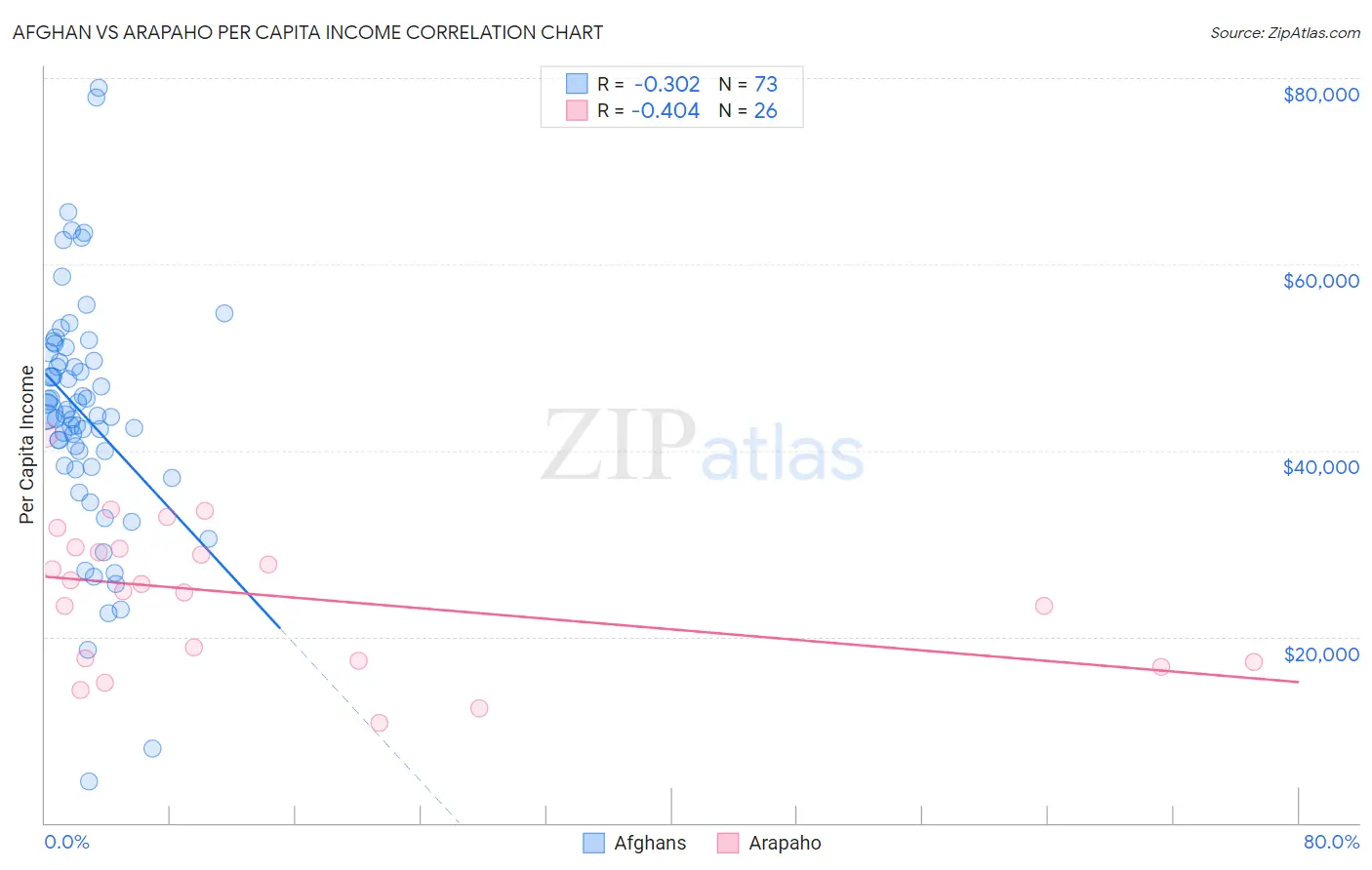 Afghan vs Arapaho Per Capita Income