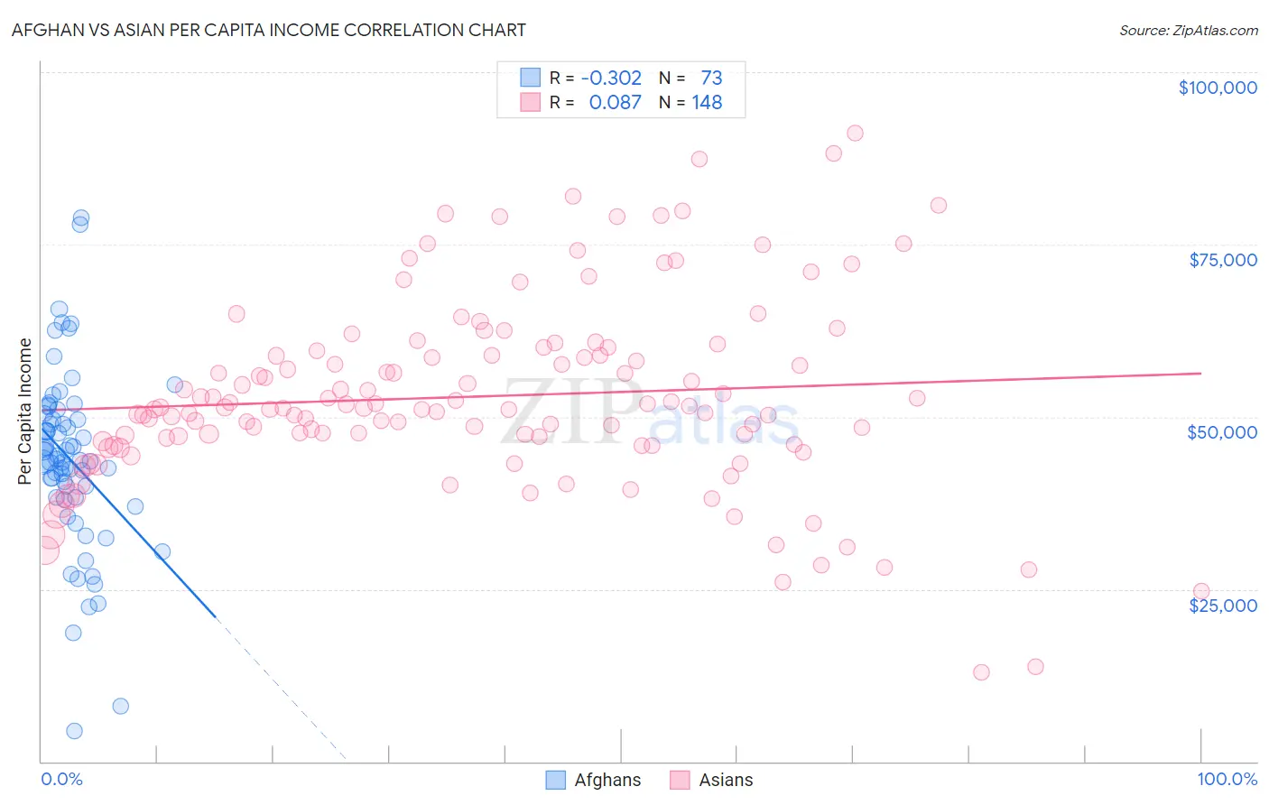 Afghan vs Asian Per Capita Income