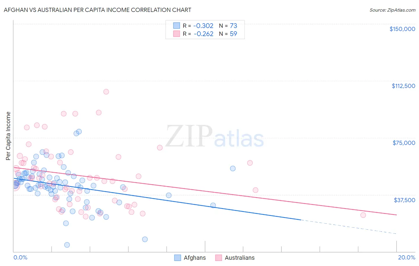 Afghan vs Australian Per Capita Income