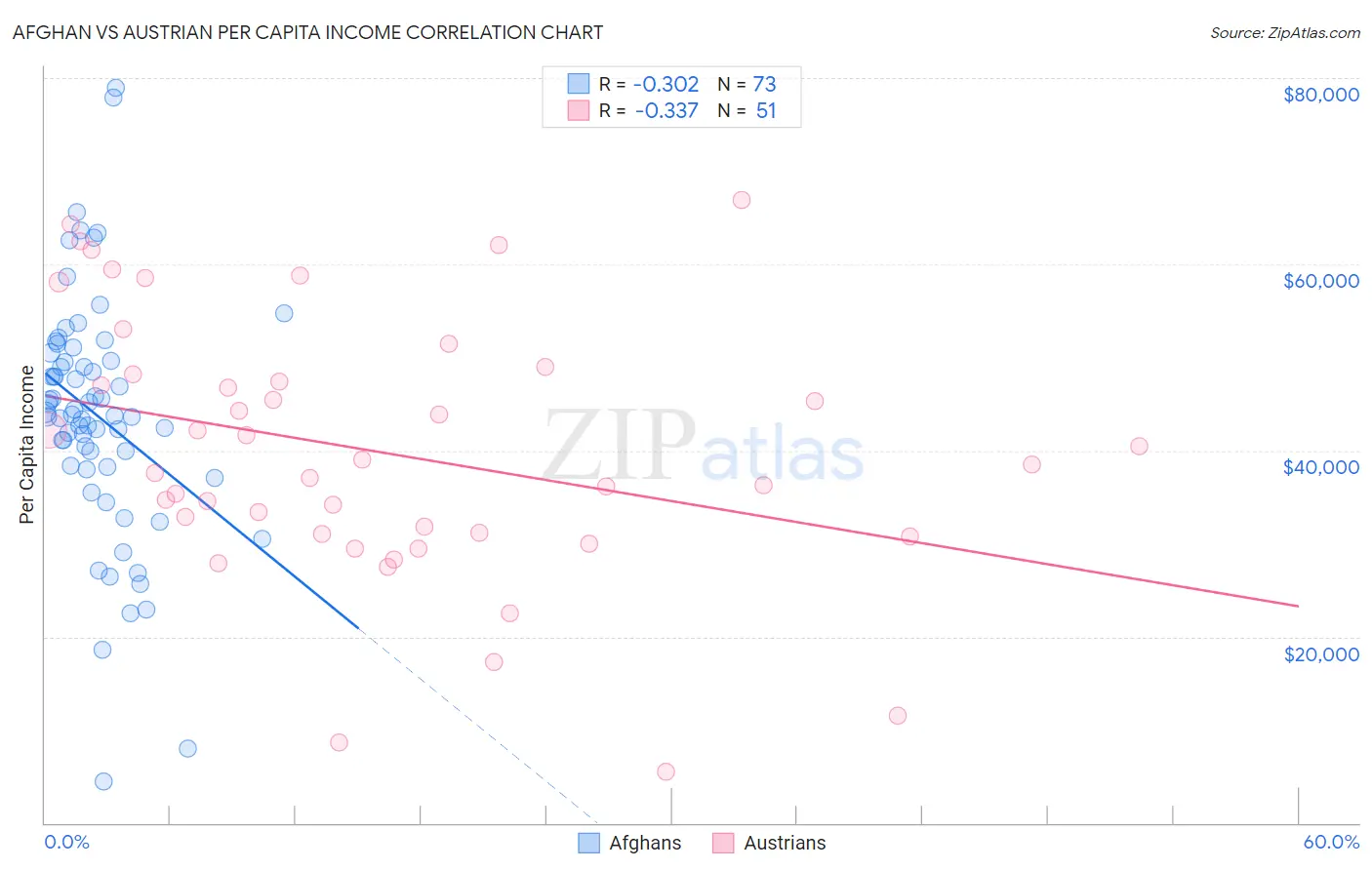 Afghan vs Austrian Per Capita Income