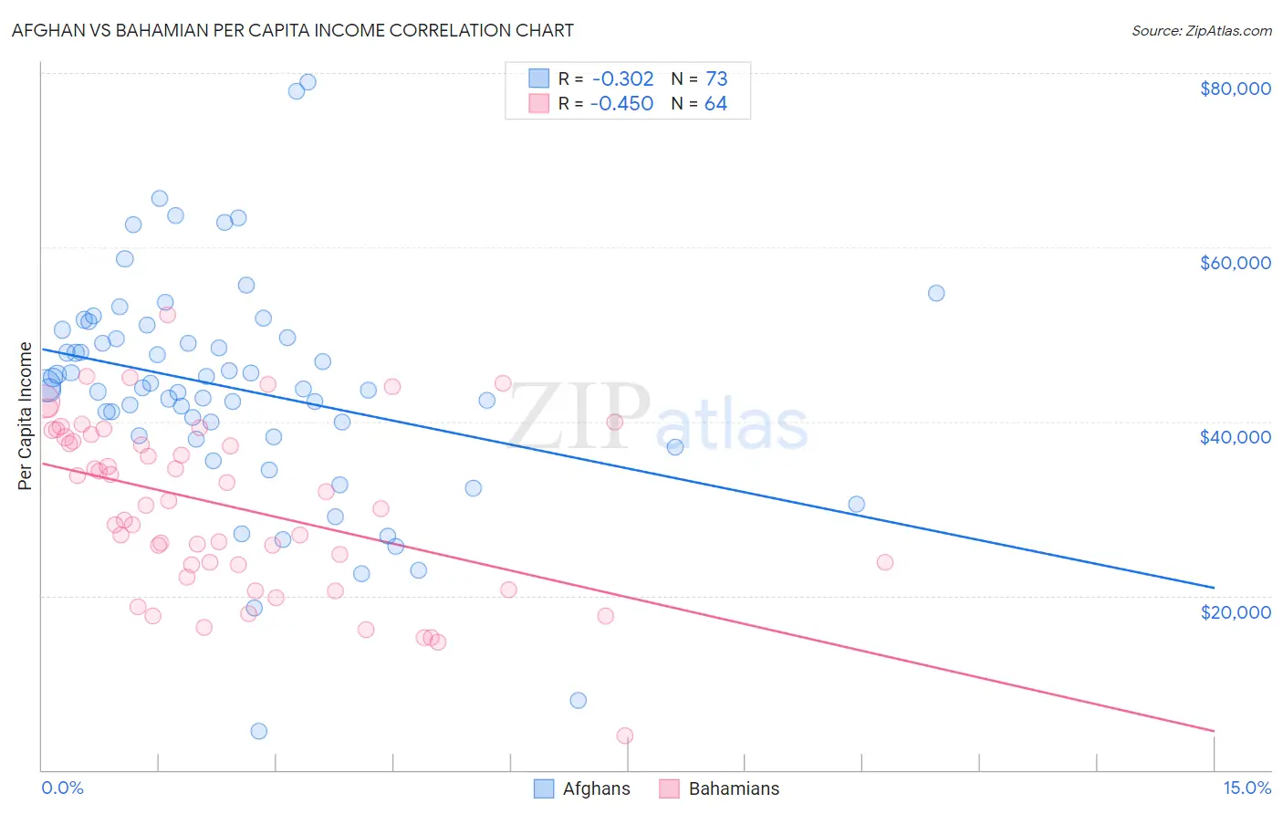 Afghan vs Bahamian Per Capita Income