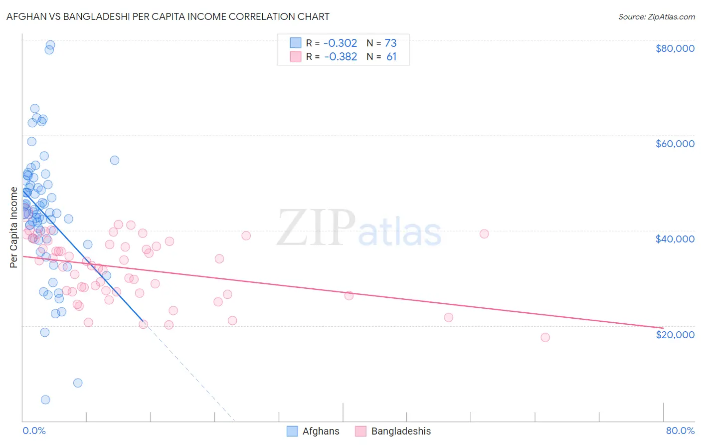 Afghan vs Bangladeshi Per Capita Income