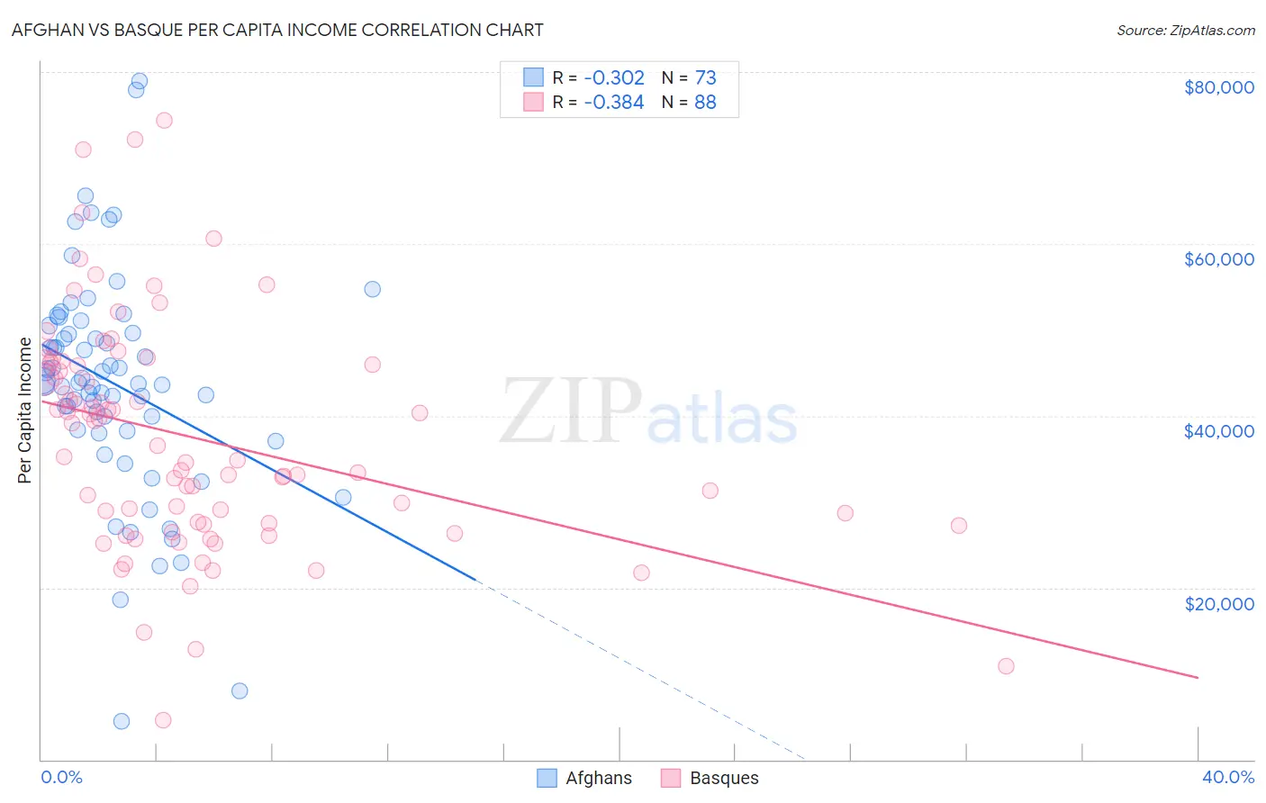 Afghan vs Basque Per Capita Income