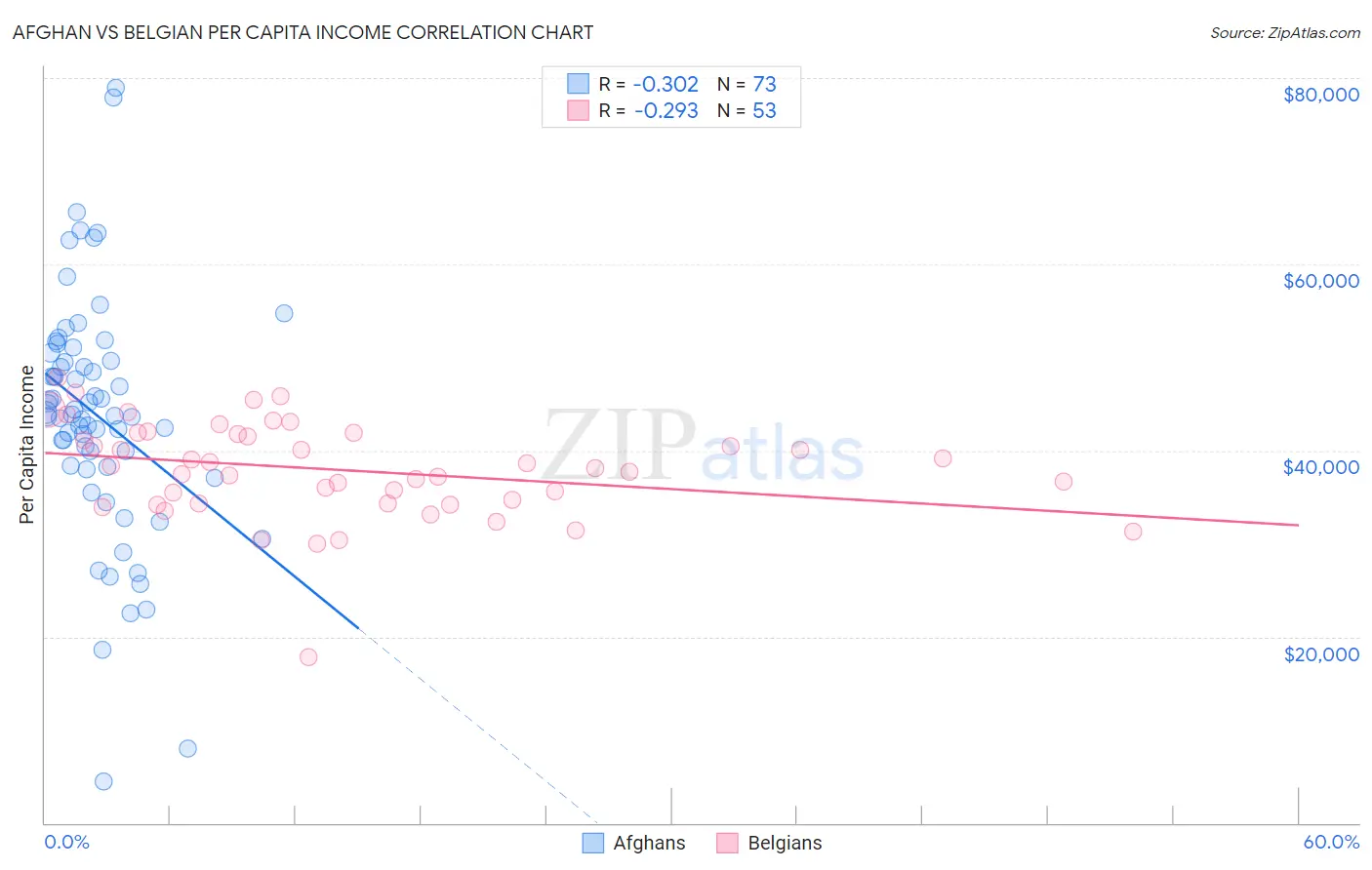 Afghan vs Belgian Per Capita Income