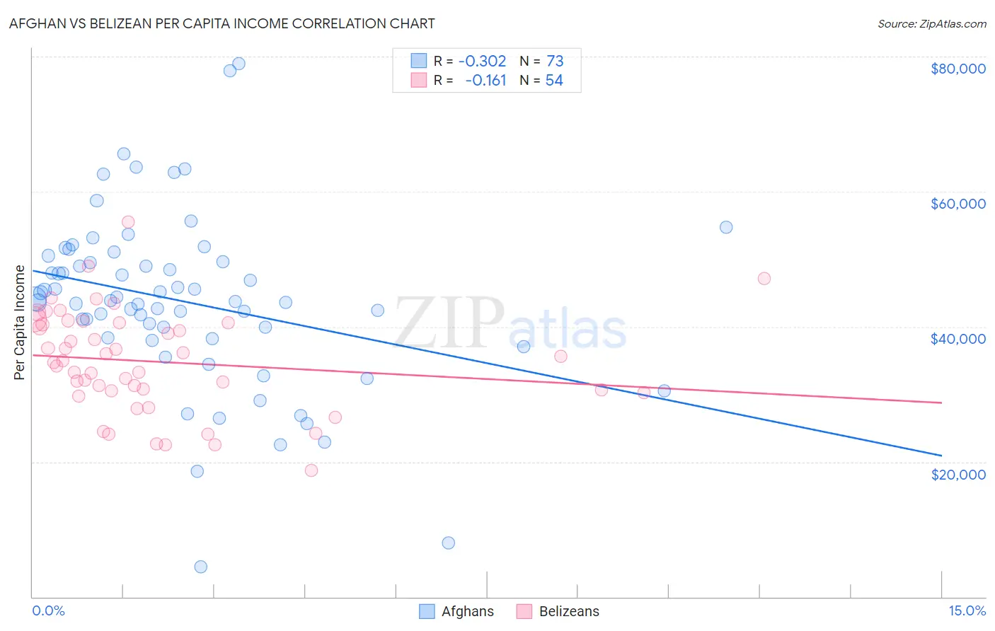 Afghan vs Belizean Per Capita Income