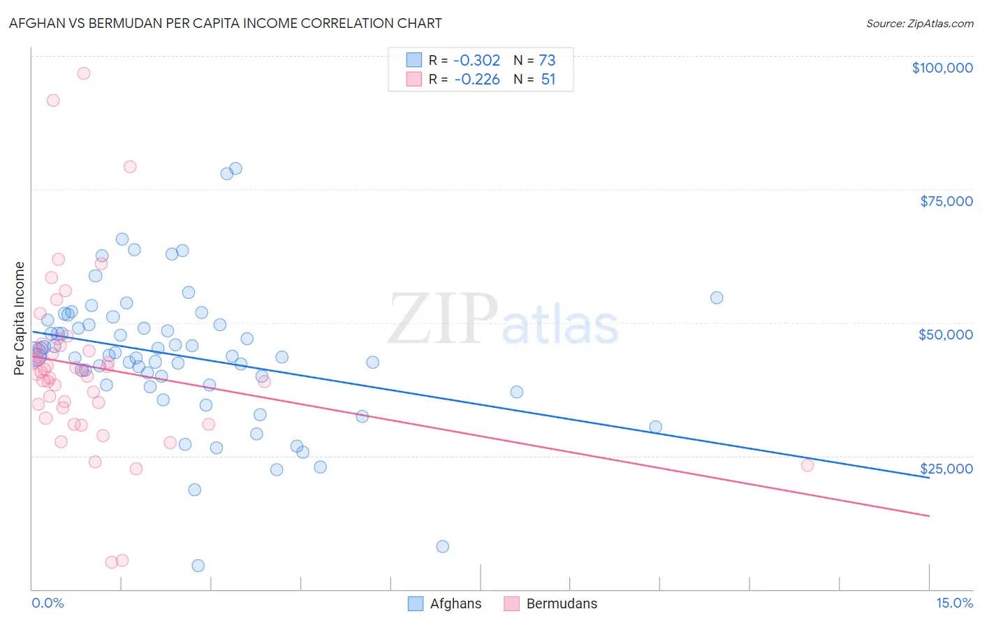 Afghan vs Bermudan Per Capita Income