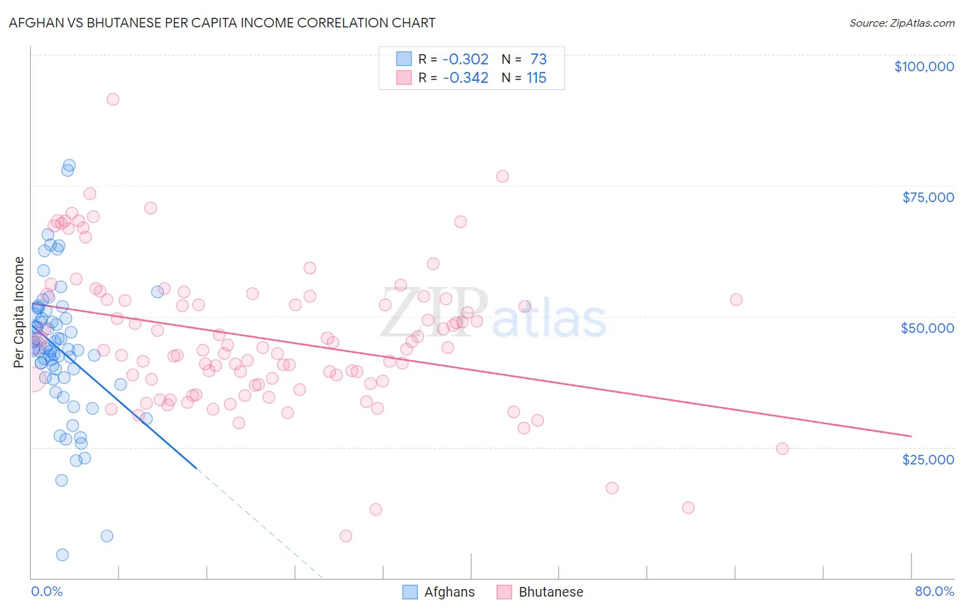 Afghan vs Bhutanese Per Capita Income