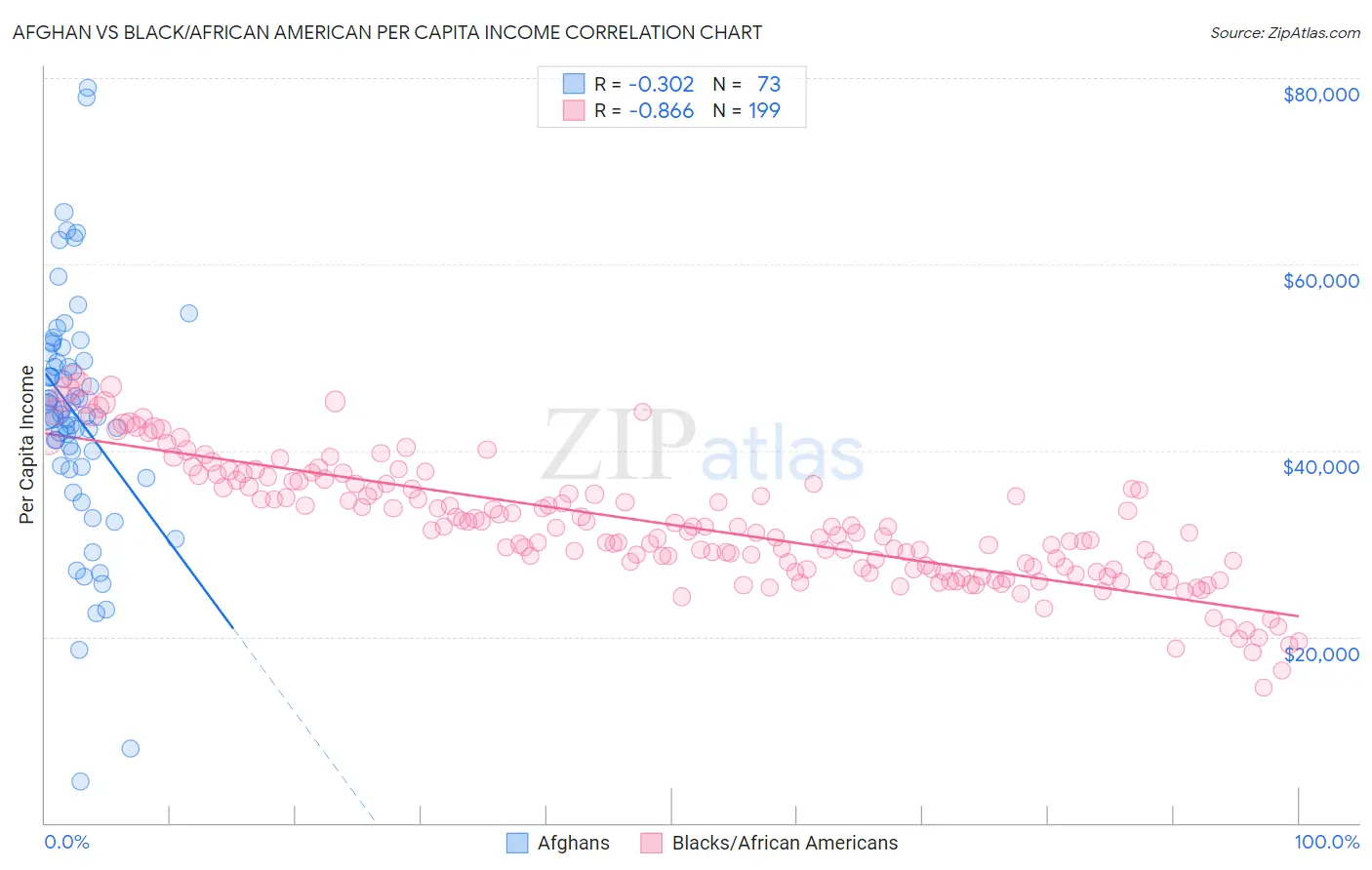 Afghan vs Black/African American Per Capita Income