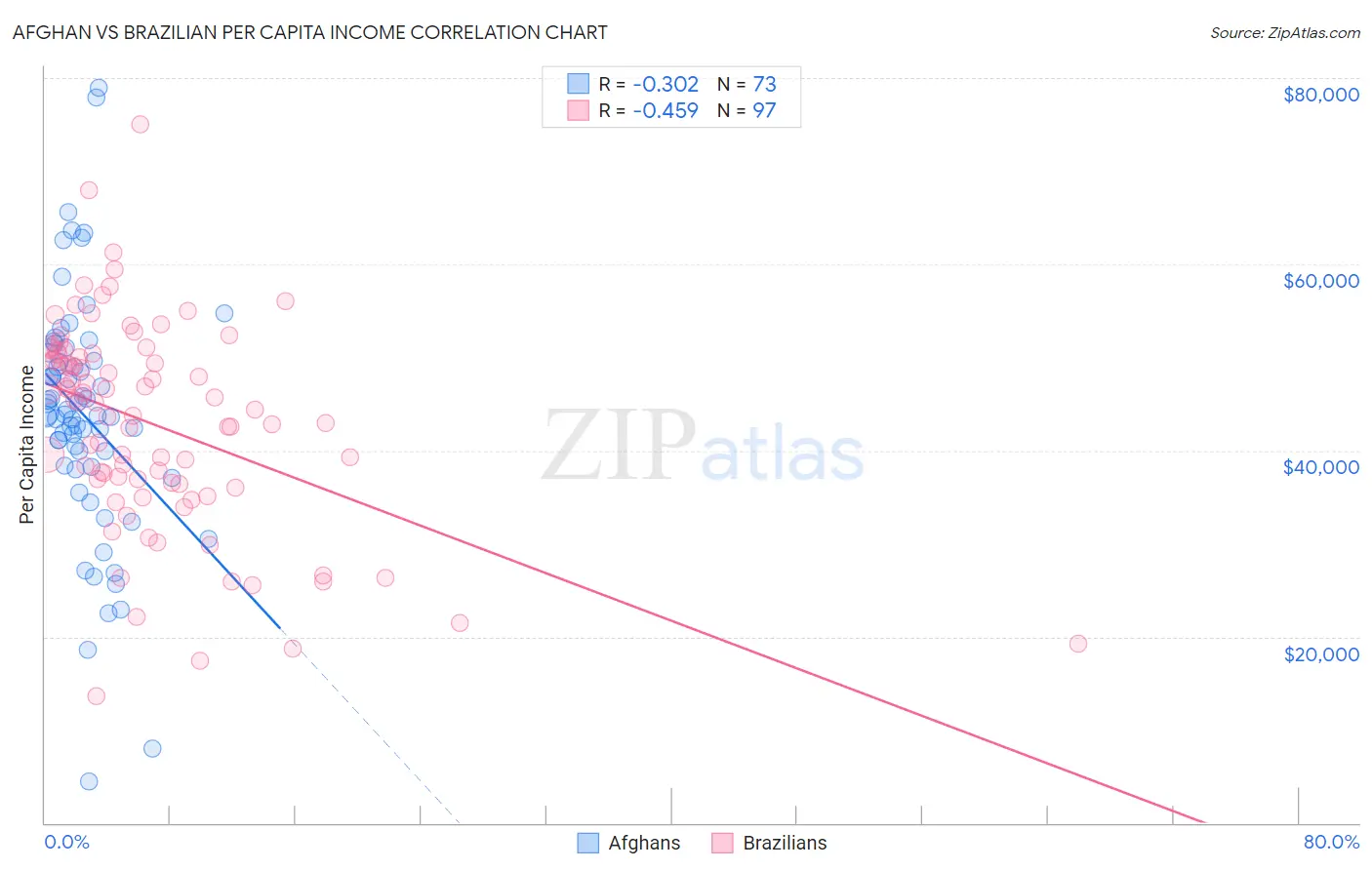 Afghan vs Brazilian Per Capita Income