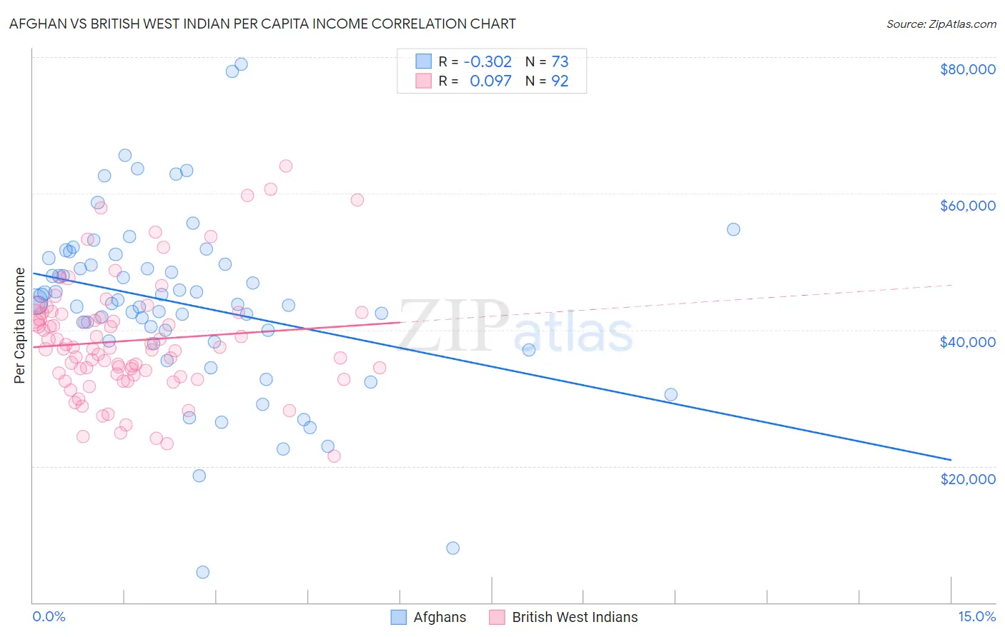 Afghan vs British West Indian Per Capita Income