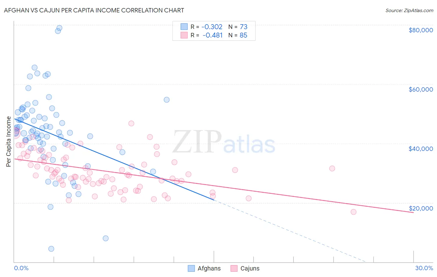 Afghan vs Cajun Per Capita Income