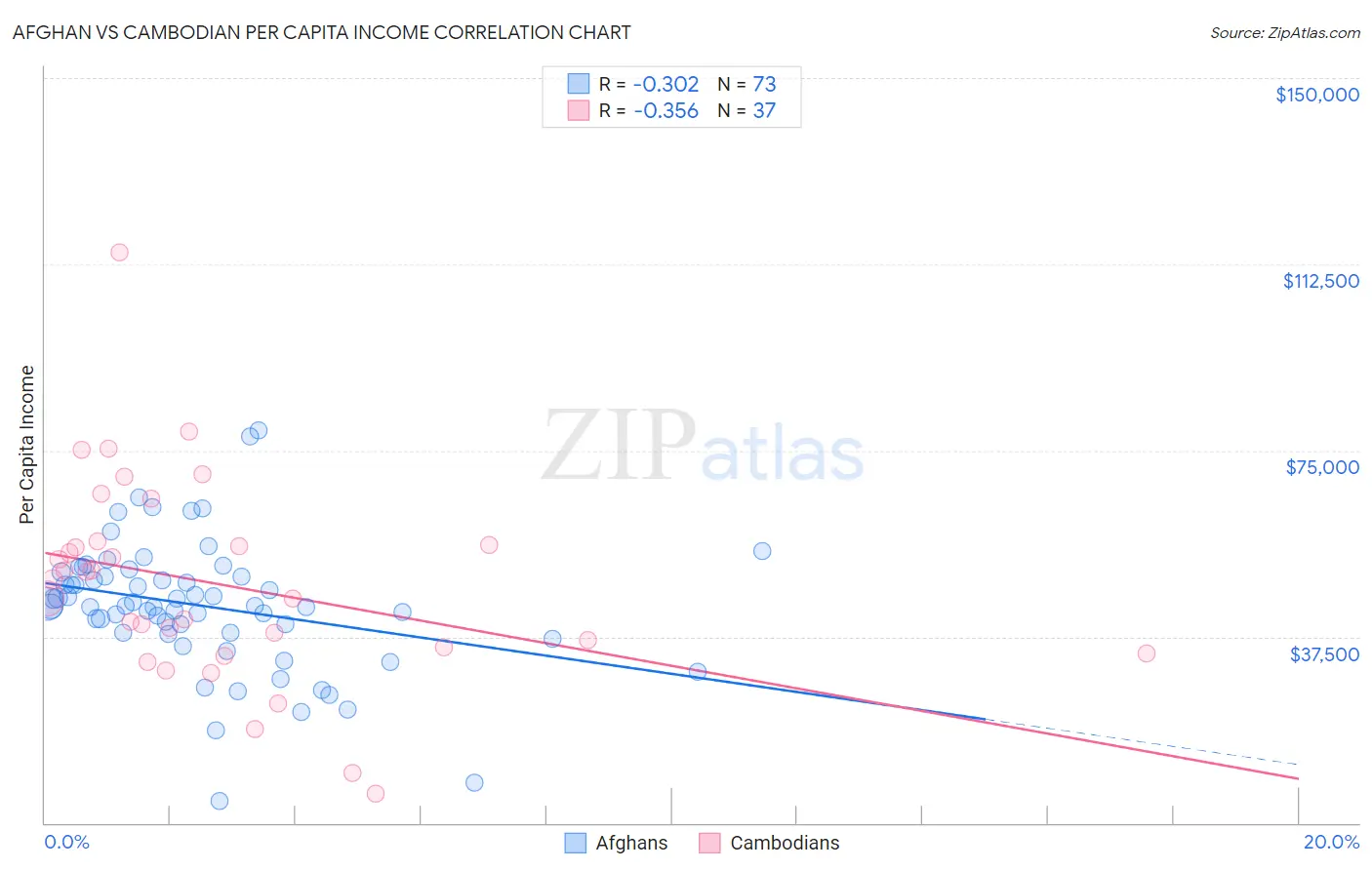 Afghan vs Cambodian Per Capita Income