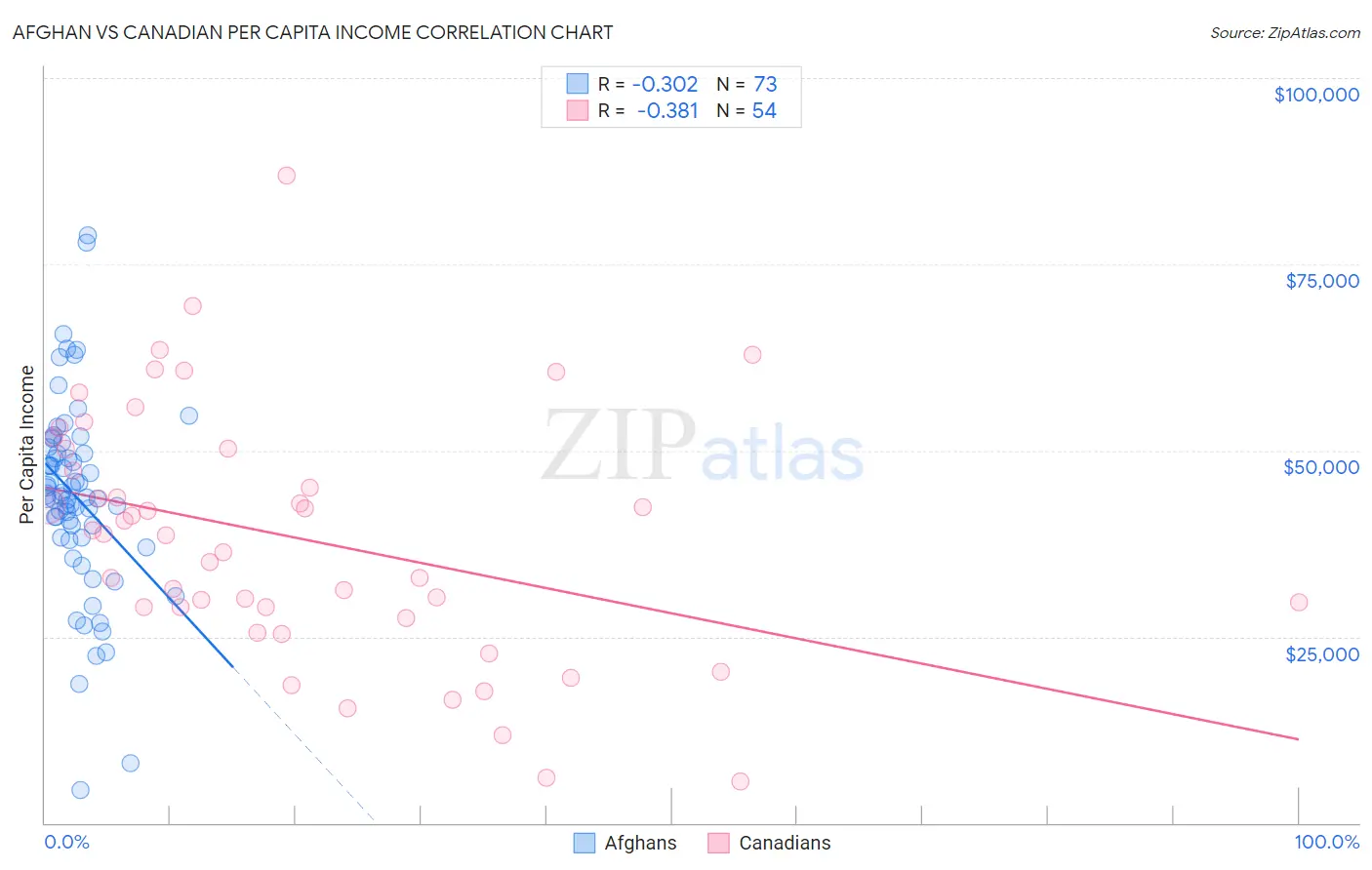 Afghan vs Canadian Per Capita Income