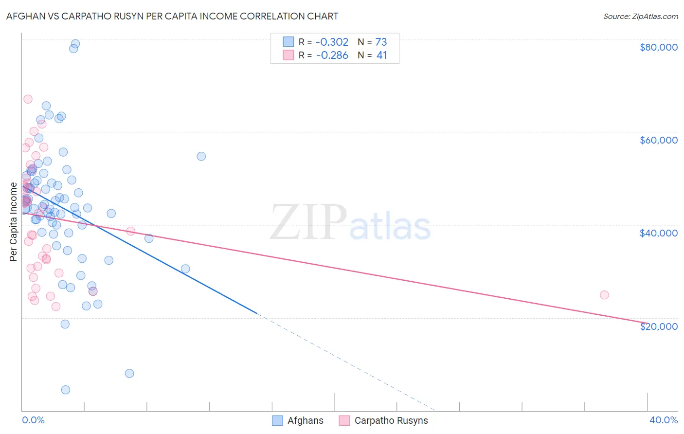 Afghan vs Carpatho Rusyn Per Capita Income