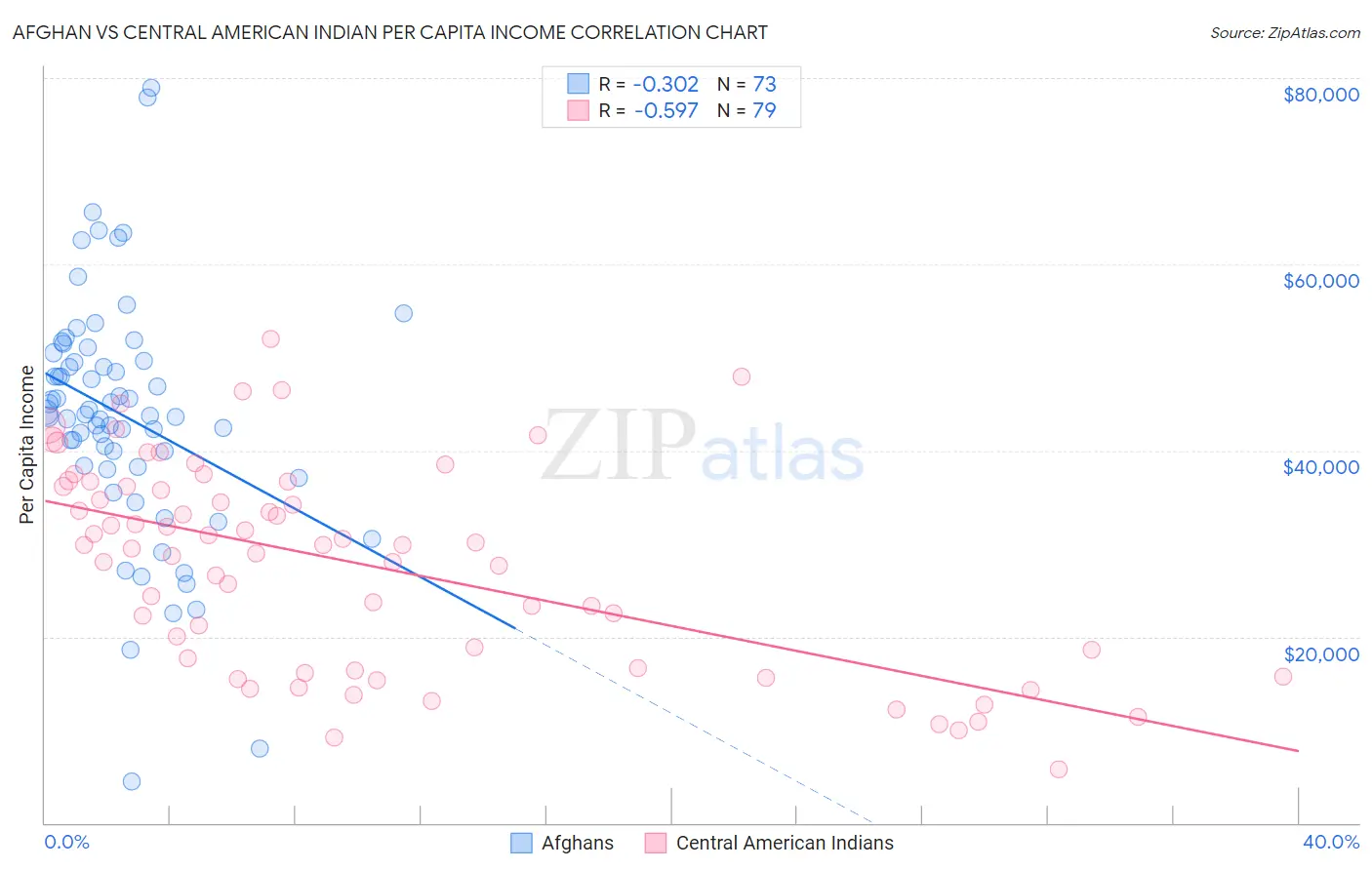 Afghan vs Central American Indian Per Capita Income