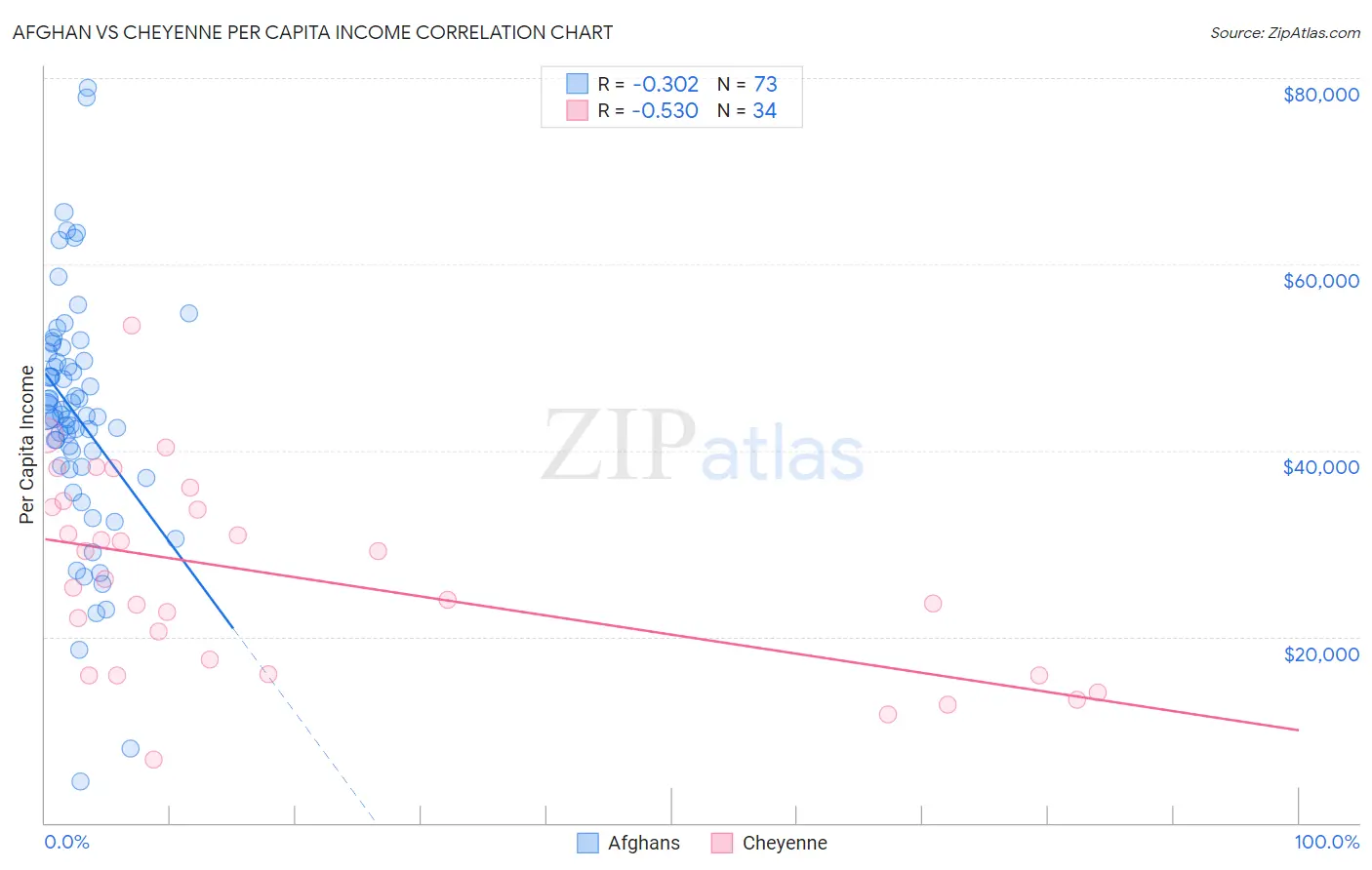 Afghan vs Cheyenne Per Capita Income