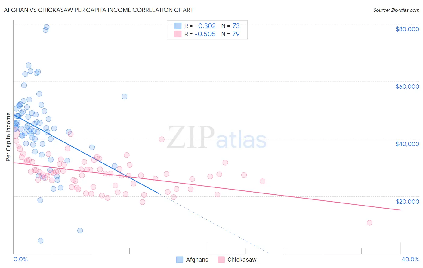 Afghan vs Chickasaw Per Capita Income