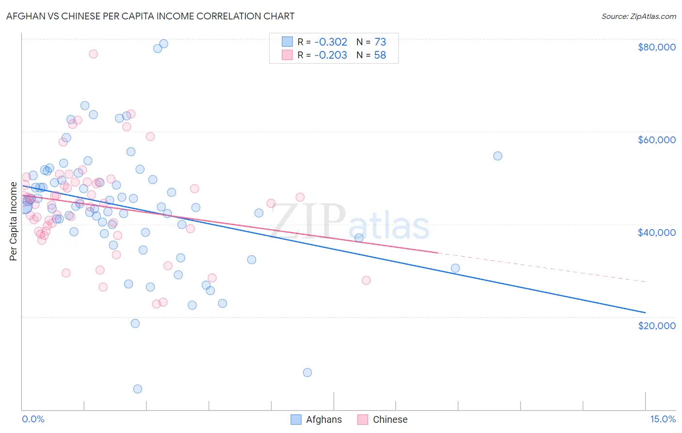 Afghan vs Chinese Per Capita Income