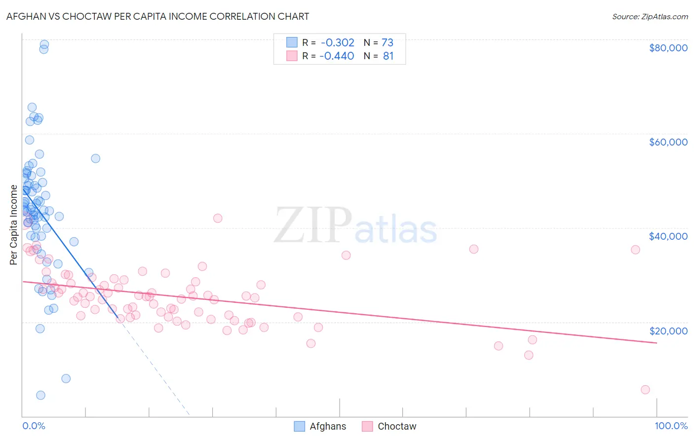 Afghan vs Choctaw Per Capita Income