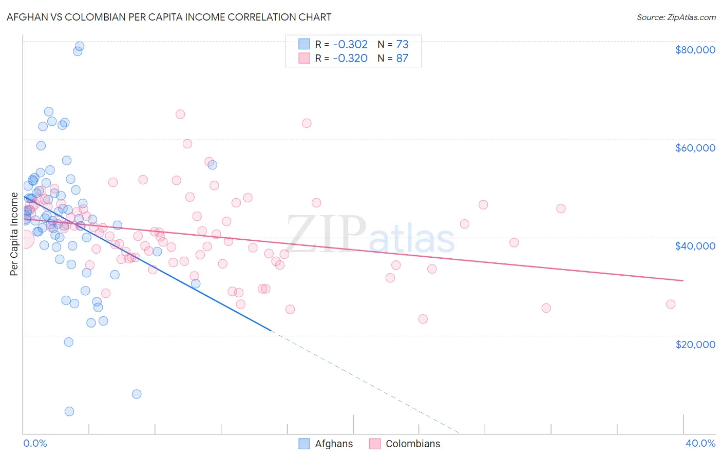 Afghan vs Colombian Per Capita Income