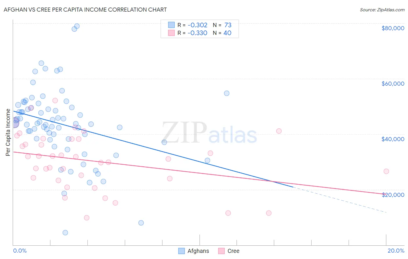 Afghan vs Cree Per Capita Income