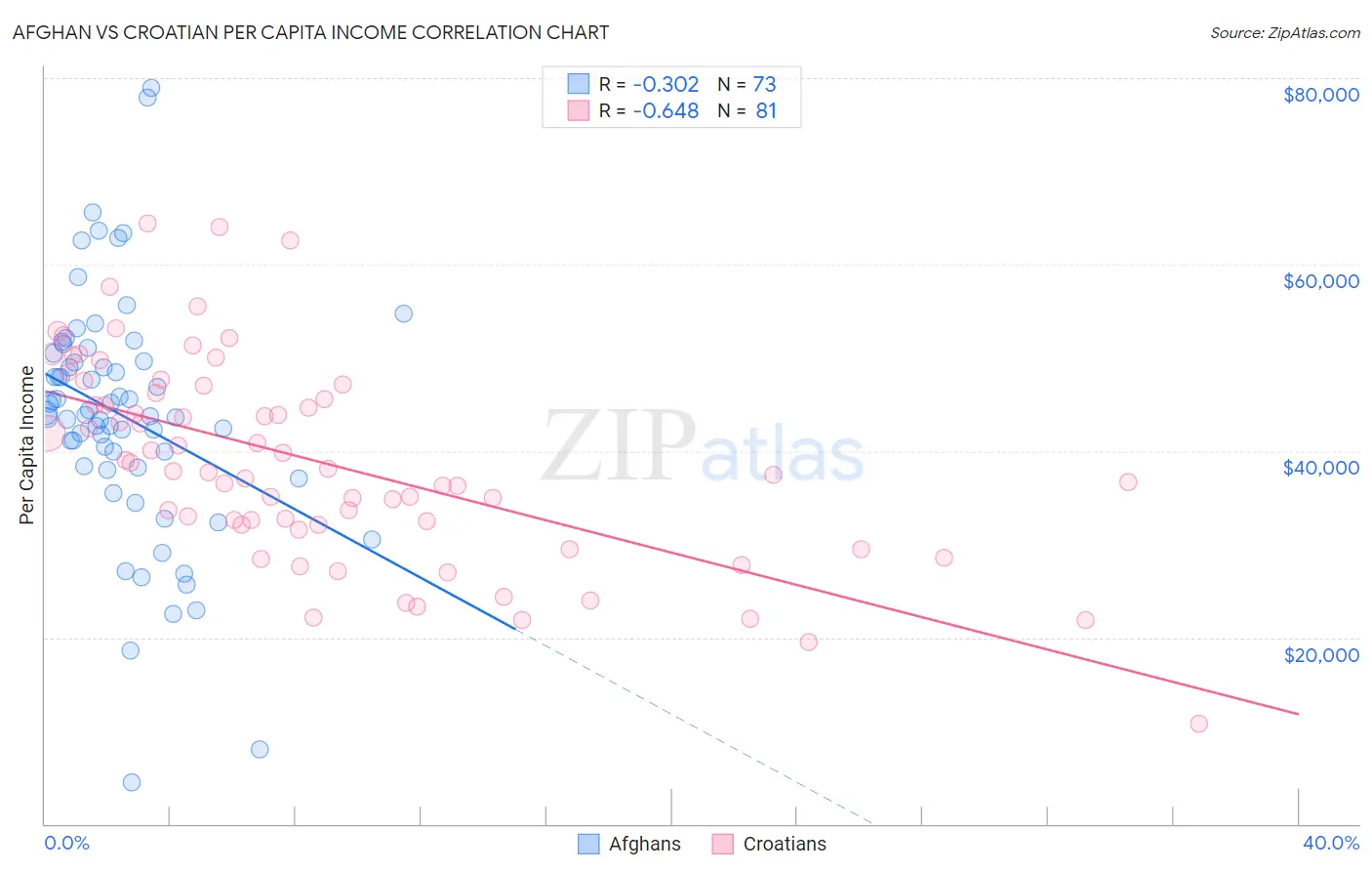 Afghan vs Croatian Per Capita Income