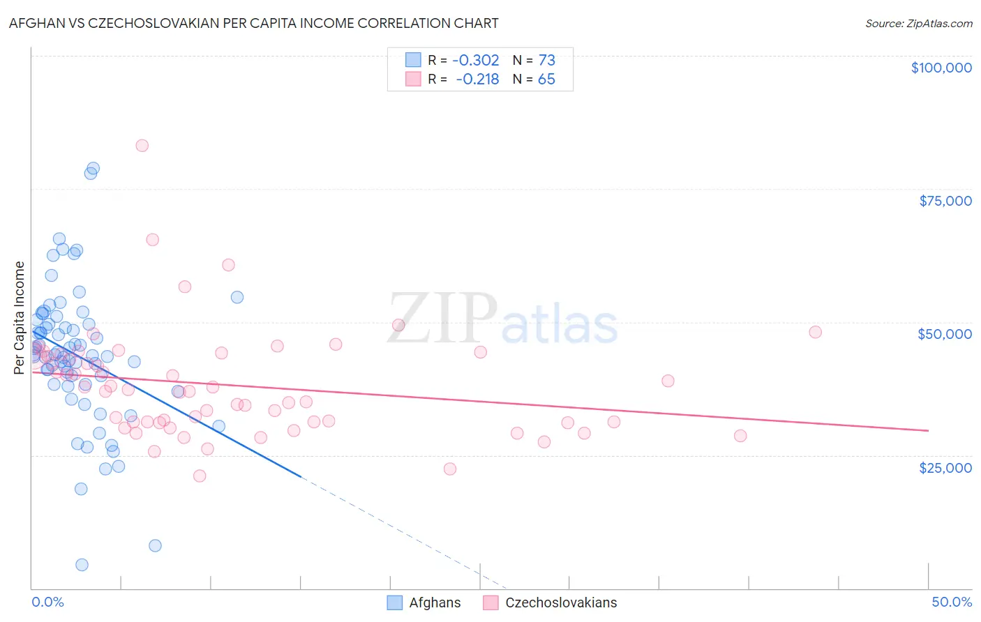 Afghan vs Czechoslovakian Per Capita Income