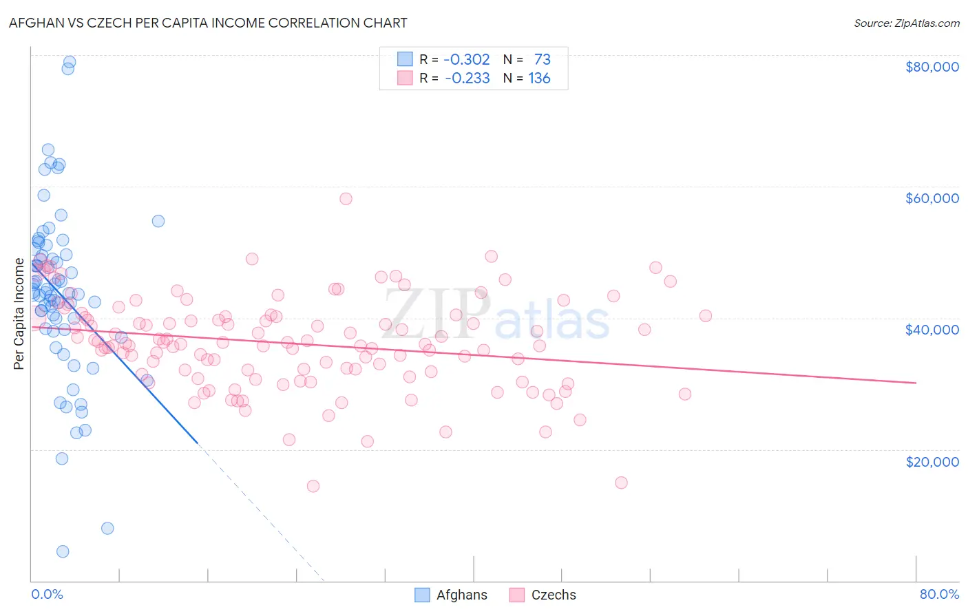 Afghan vs Czech Per Capita Income