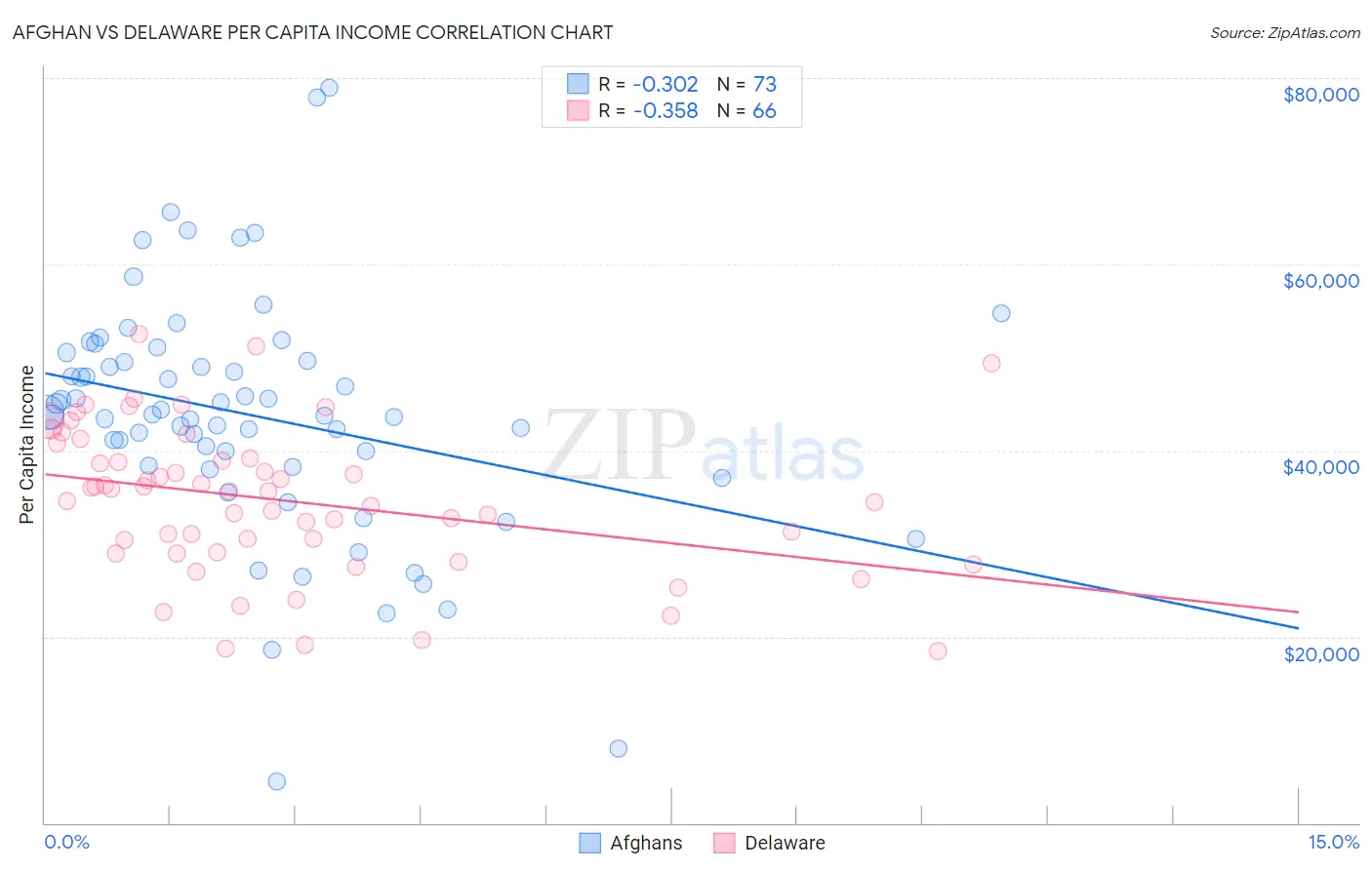 Afghan vs Delaware Per Capita Income