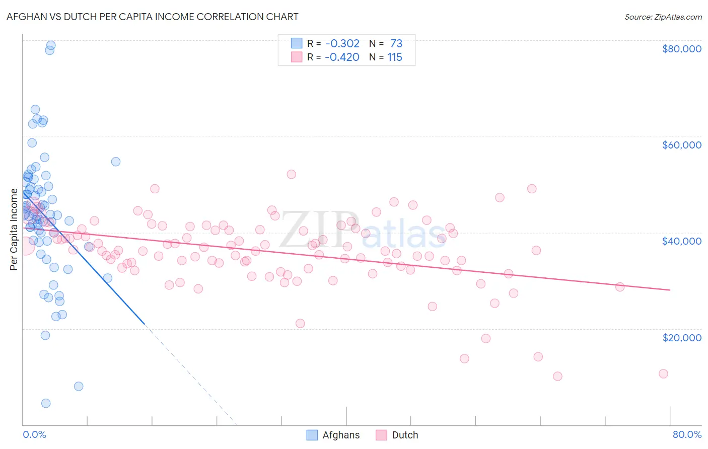 Afghan vs Dutch Per Capita Income