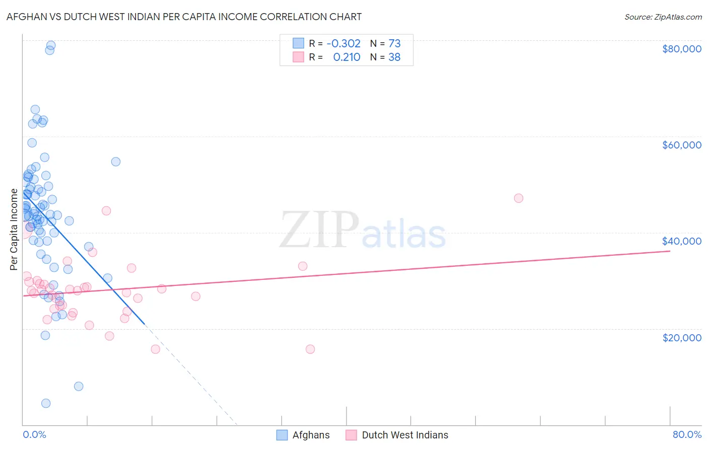 Afghan vs Dutch West Indian Per Capita Income