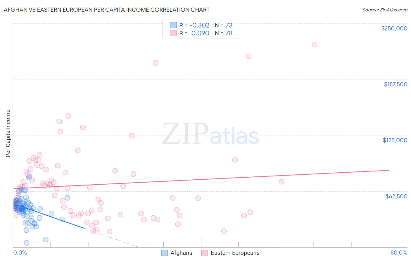 Afghan vs Eastern European Per Capita Income