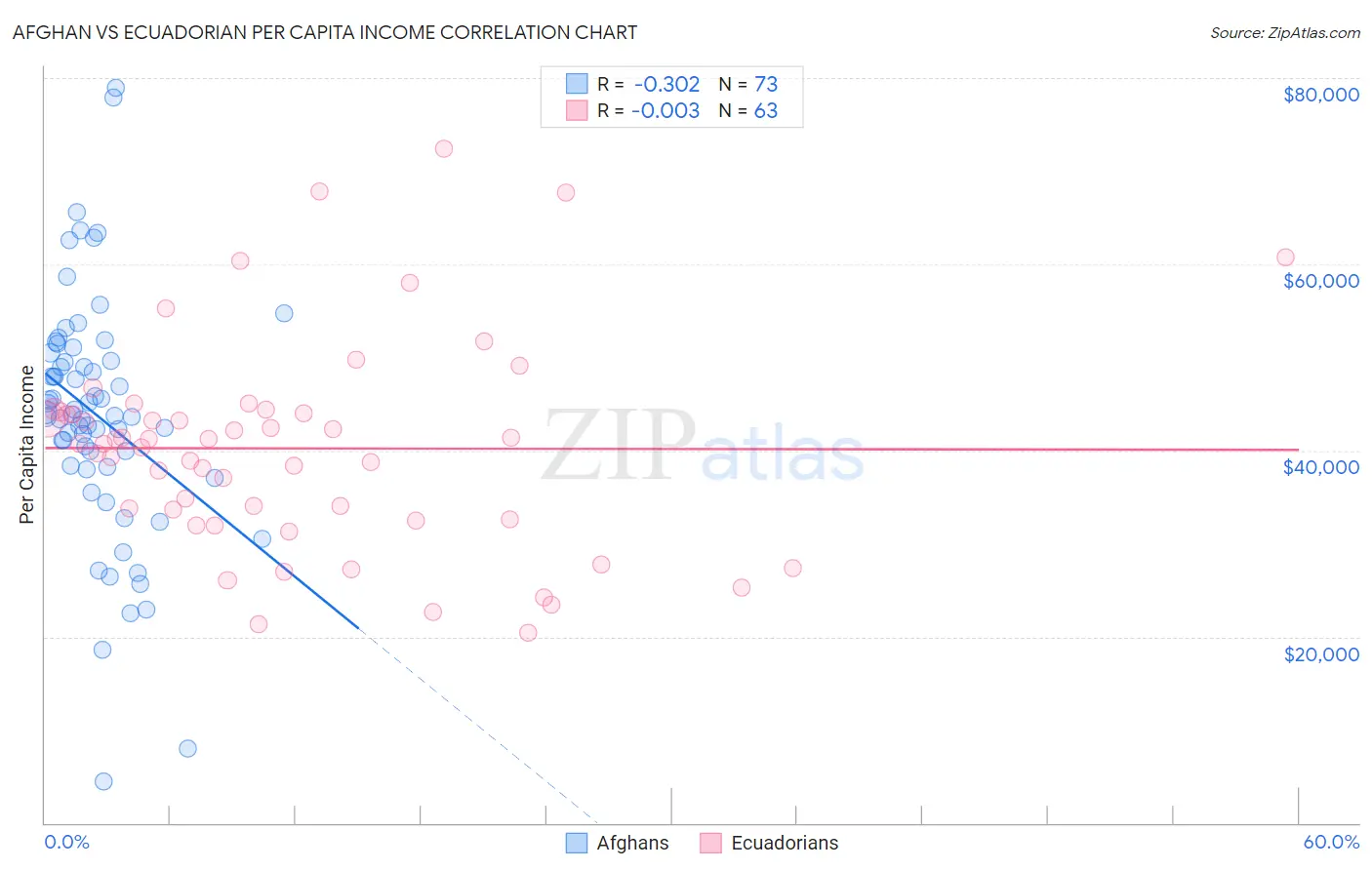 Afghan vs Ecuadorian Per Capita Income