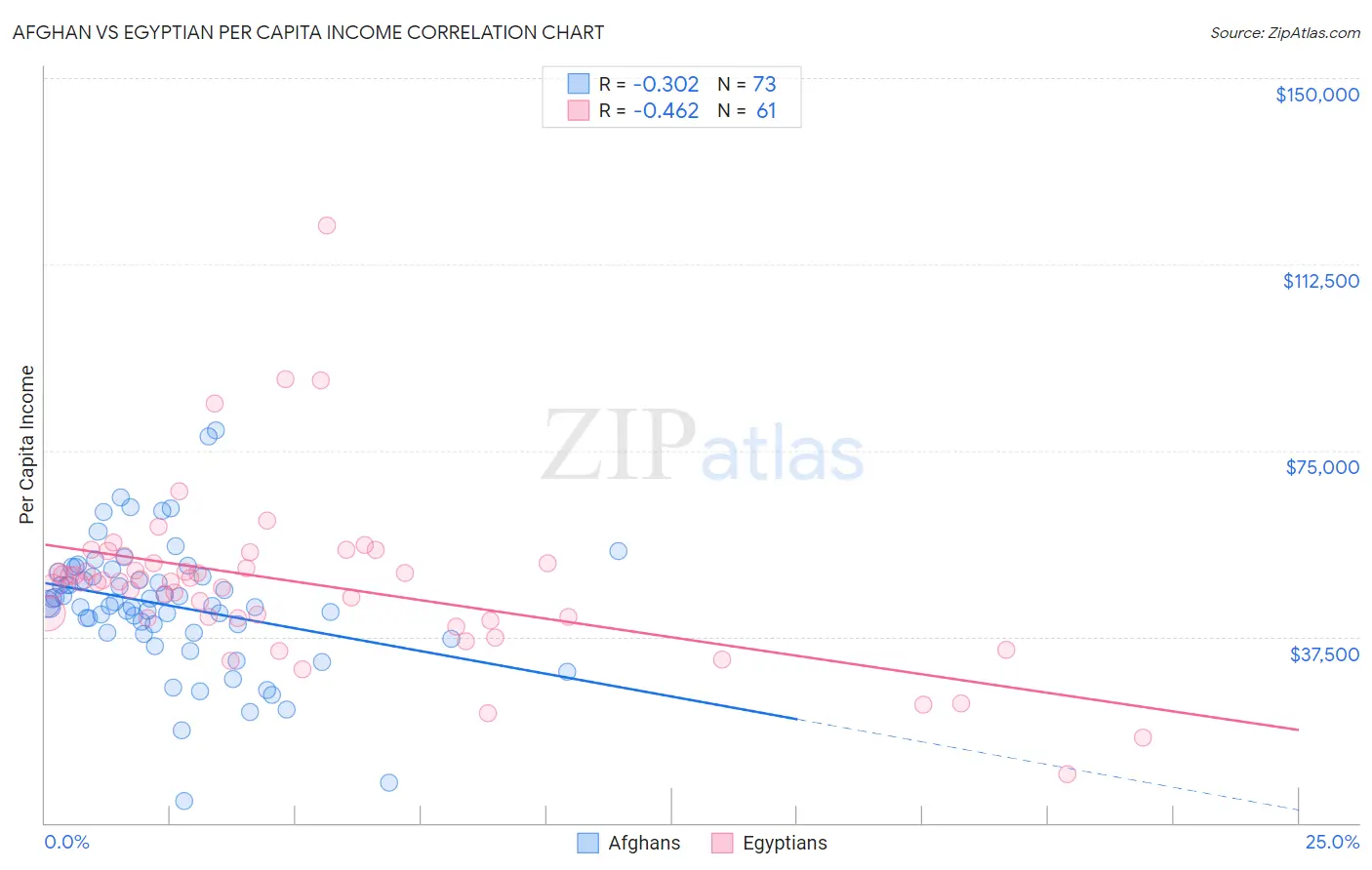 Afghan vs Egyptian Per Capita Income