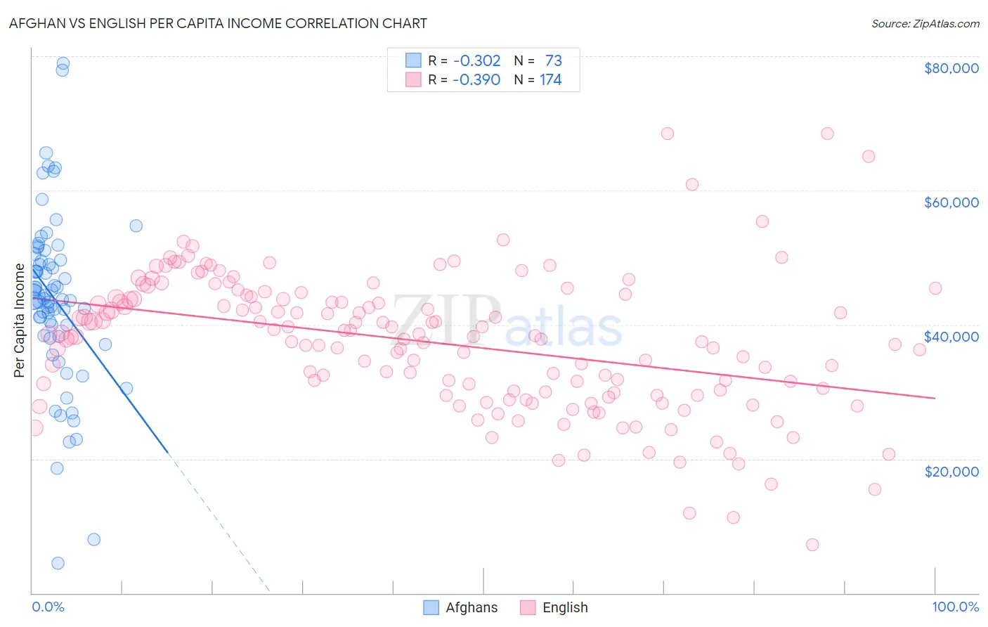 Afghan vs English Per Capita Income