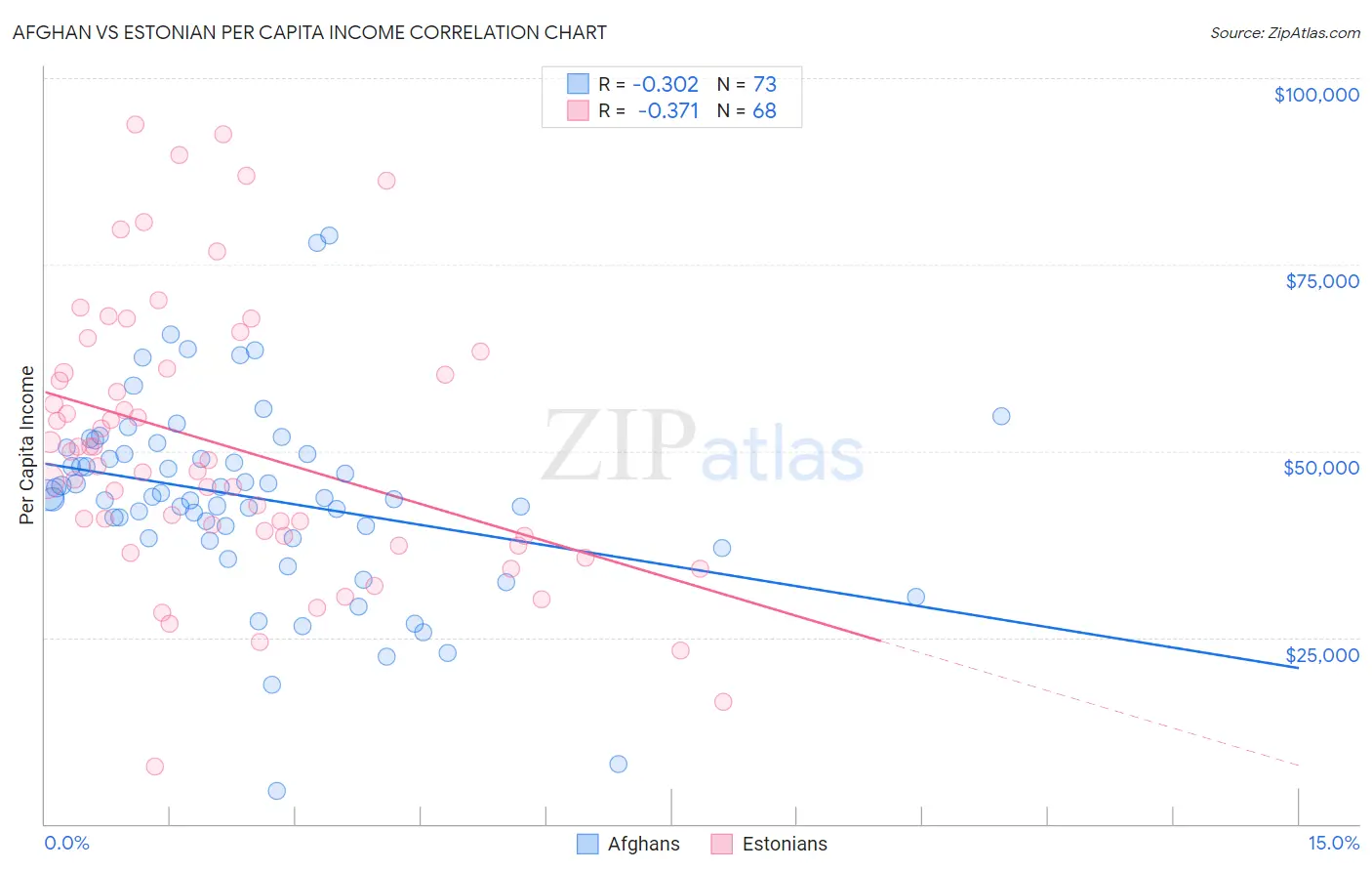 Afghan vs Estonian Per Capita Income