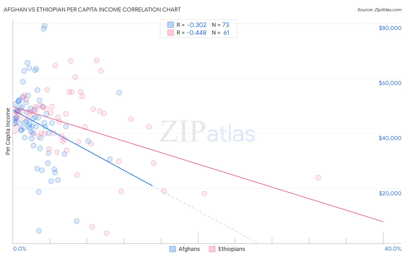 Afghan vs Ethiopian Per Capita Income