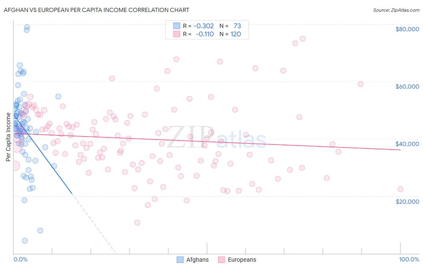 Afghan vs European Per Capita Income