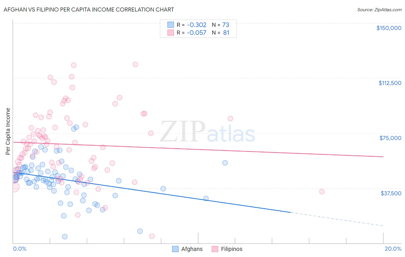 Afghan vs Filipino Per Capita Income