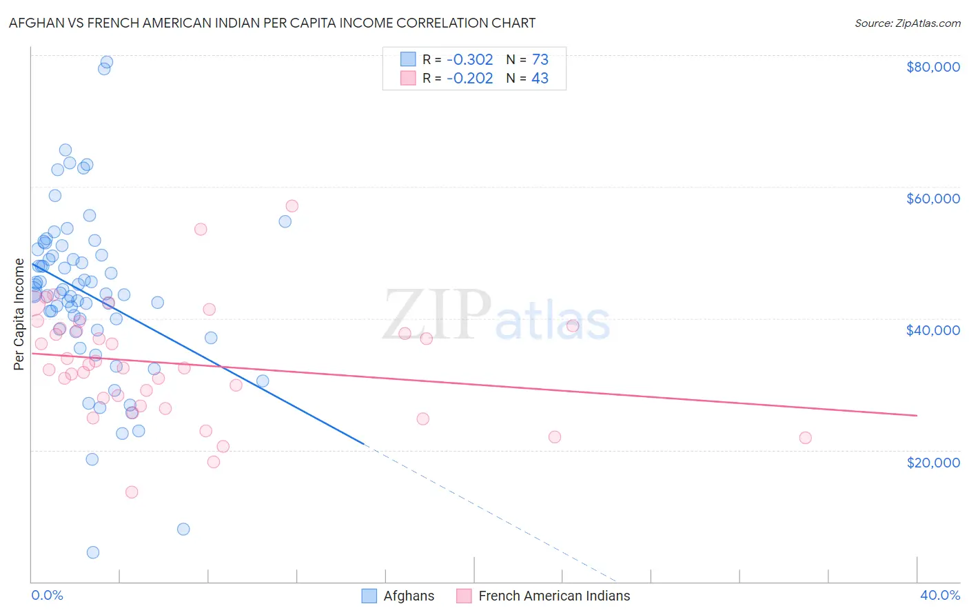 Afghan vs French American Indian Per Capita Income