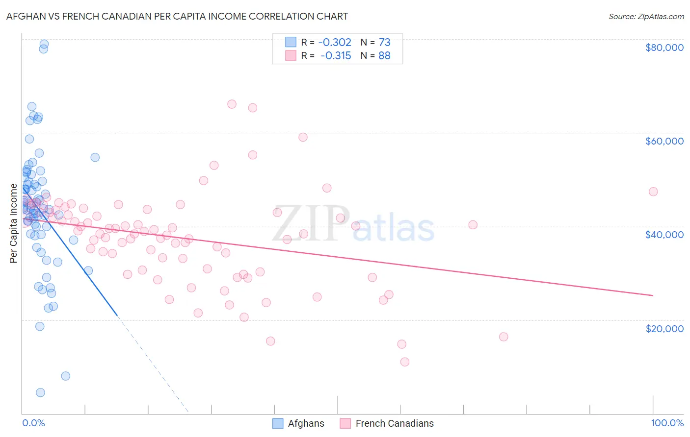 Afghan vs French Canadian Per Capita Income