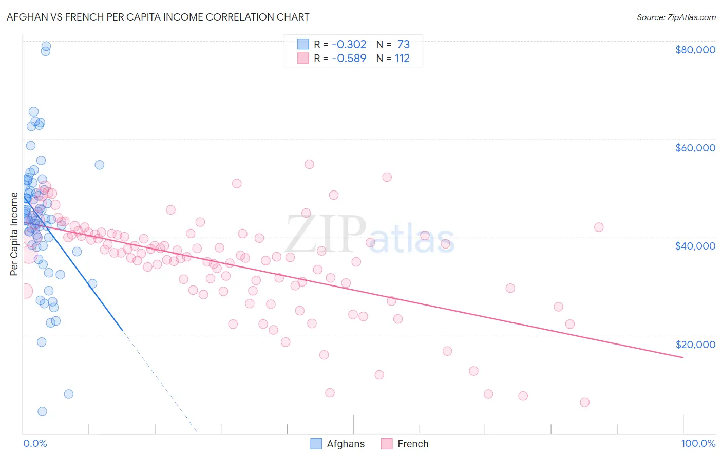 Afghan vs French Per Capita Income