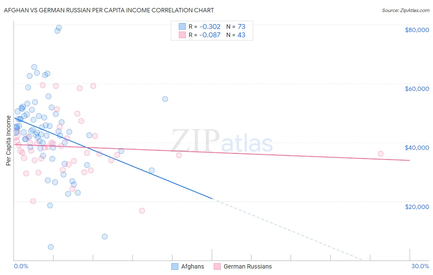 Afghan vs German Russian Per Capita Income