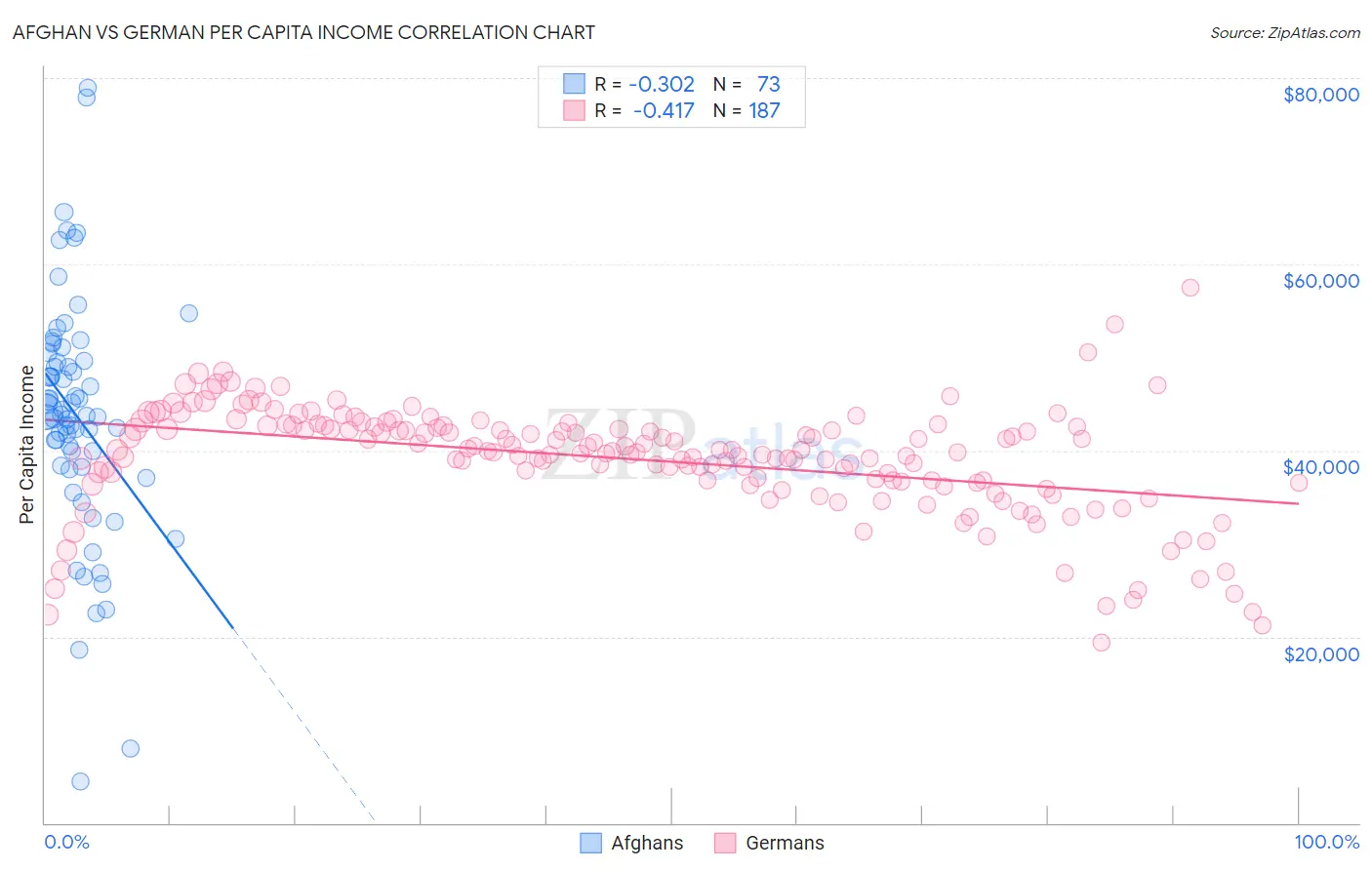 Afghan vs German Per Capita Income